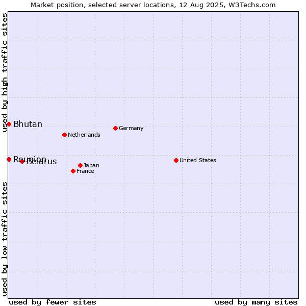 Market position of Belarus vs. Bhutan vs. Reunion