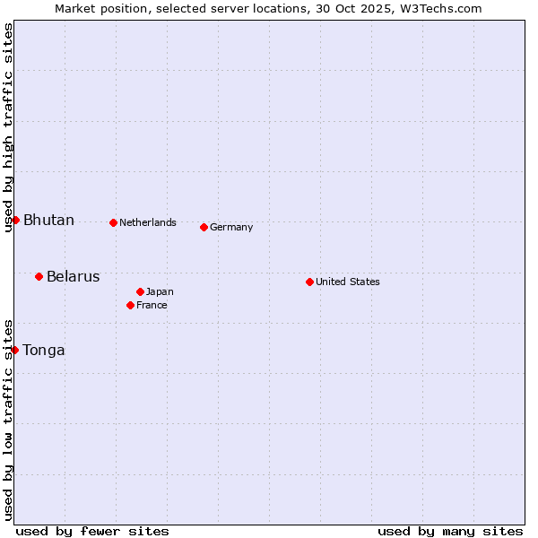 Market position of Belarus vs. Bhutan vs. Tonga