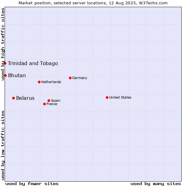 Market position of Belarus vs. Bhutan vs. Trinidad and Tobago