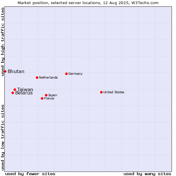 Market position of Taiwan vs. Belarus vs. Bhutan