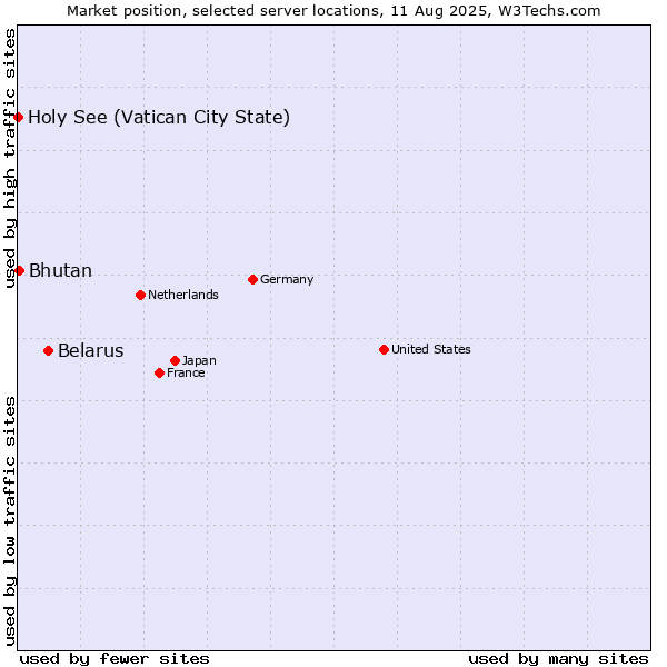 Market position of Belarus vs. Bhutan vs. Holy See (Vatican City State)