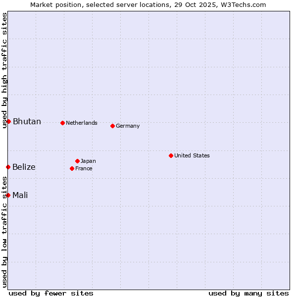 Market position of Bhutan vs. Belize vs. Mali