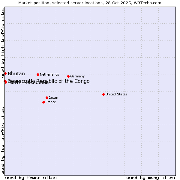 Market position of North Macedonia vs. Bhutan vs. Democratic Republic of the Congo