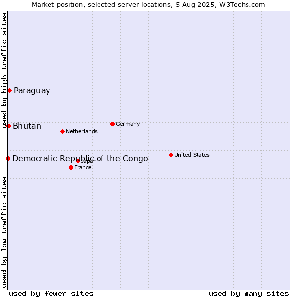 Market position of Paraguay vs. Bhutan vs. Democratic Republic of the Congo