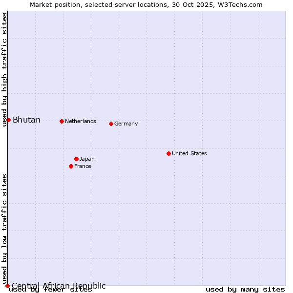 Market position of Bhutan vs. Central African Republic