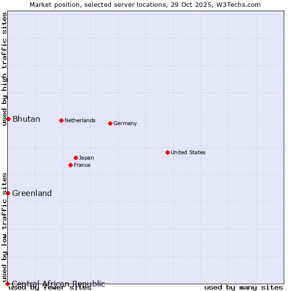 Market position of Bhutan vs. Greenland vs. Central African Republic