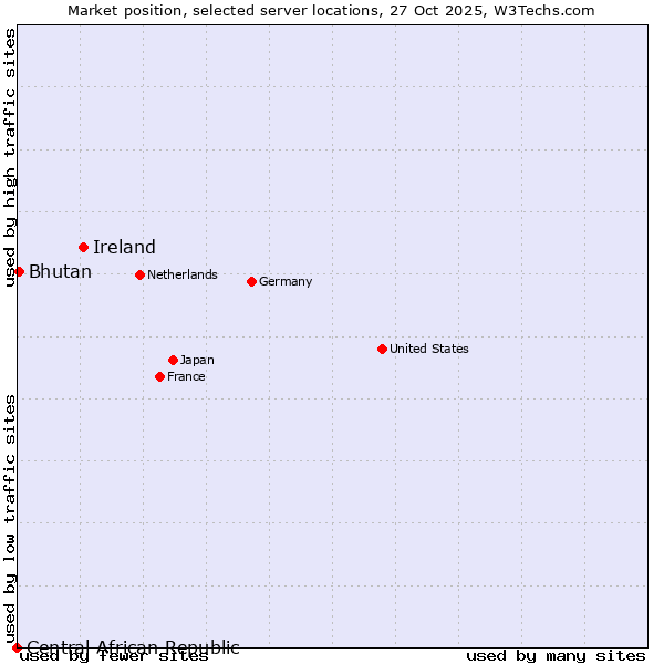 Market position of Ireland vs. Bhutan vs. Central African Republic