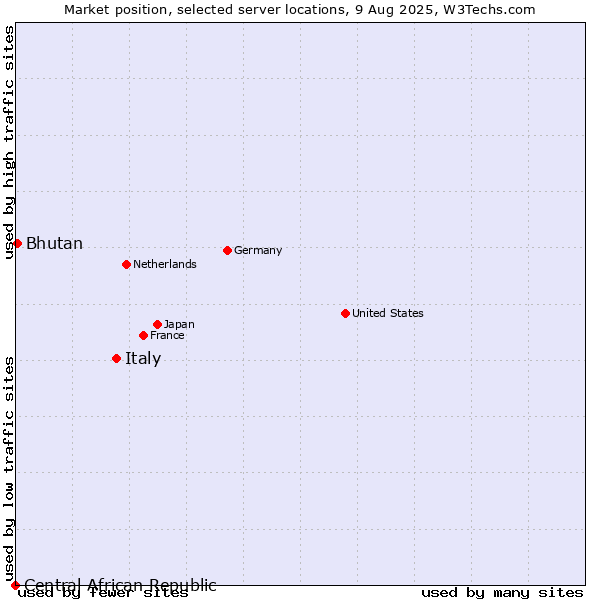 Market position of Italy vs. Bhutan vs. Central African Republic
