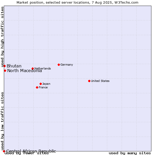 Market position of North Macedonia vs. Bhutan vs. Central African Republic