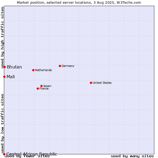 Market position of Bhutan vs. Mali vs. Central African Republic