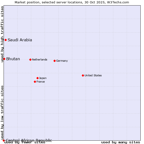 Market position of Saudi Arabia vs. Bhutan vs. Central African Republic