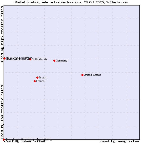 Market position of Turkmenistan vs. Bhutan vs. Central African Republic