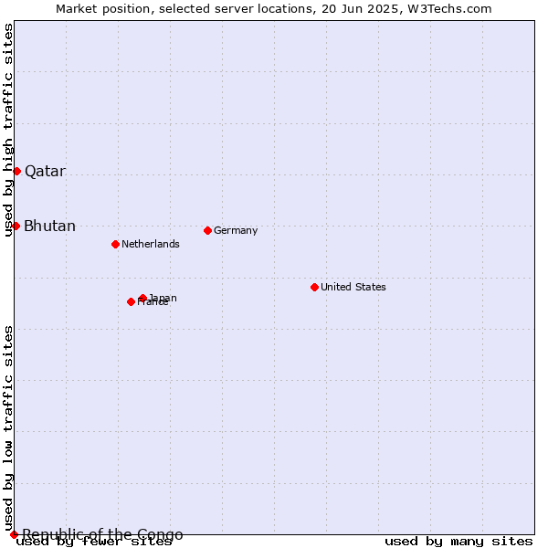 Market position of Qatar vs. Bhutan vs. Republic of the Congo