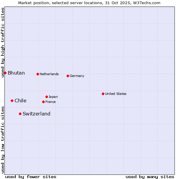 Market position of Switzerland vs. Chile vs. Bhutan