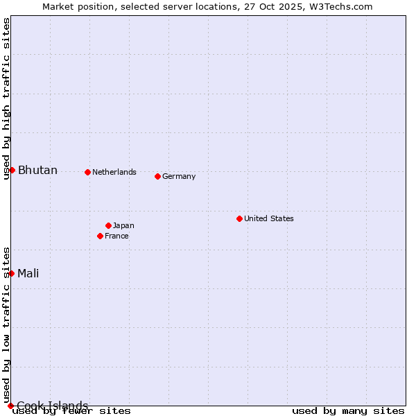 Market position of Bhutan vs. Mali vs. Cook Islands