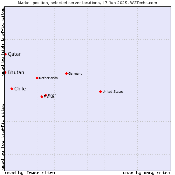 Market position of Chile vs. Qatar vs. Bhutan