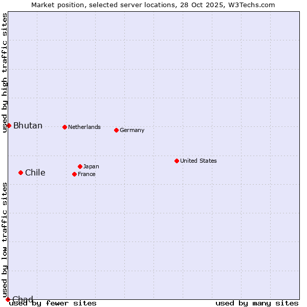 Market position of Chile vs. Bhutan vs. Chad