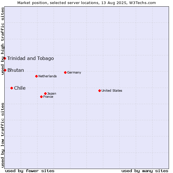 Market position of Chile vs. Bhutan vs. Trinidad and Tobago