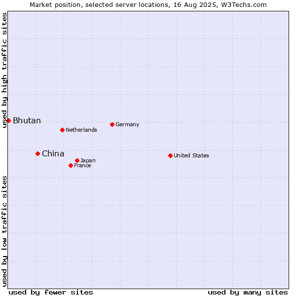 Market position of China and territories vs. Bhutan