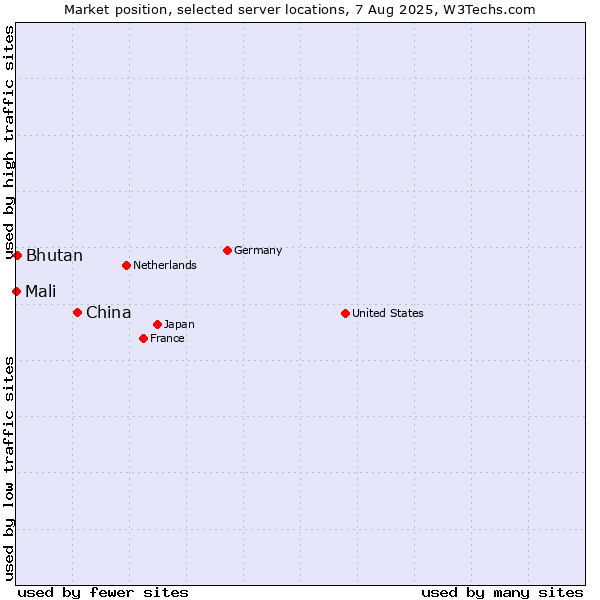 Market position of China and territories vs. Bhutan vs. Mali