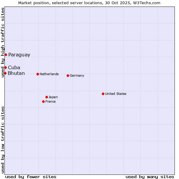 Market position of Paraguay vs. Cuba vs. Bhutan