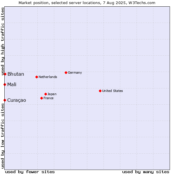 Market position of Bhutan vs. Mali vs. Curaçao