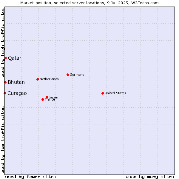 Market position of Qatar vs. Bhutan vs. Curaçao