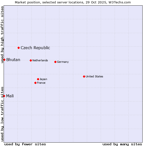 Market position of Czech Republic vs. Bhutan vs. Mali