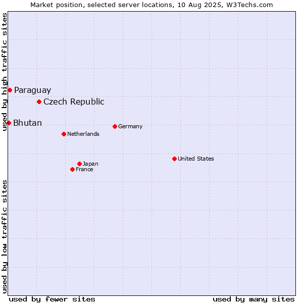 Market position of Czech Republic vs. Paraguay vs. Bhutan