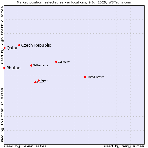 Market position of Czech Republic vs. Qatar vs. Bhutan