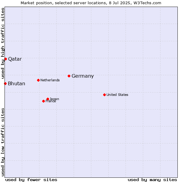 Market position of Germany vs. Qatar vs. Bhutan