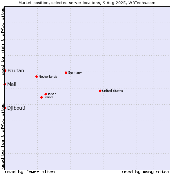 Market position of Bhutan vs. Mali vs. Djibouti