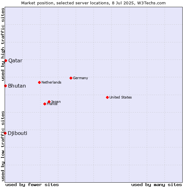 Market position of Qatar vs. Bhutan vs. Djibouti