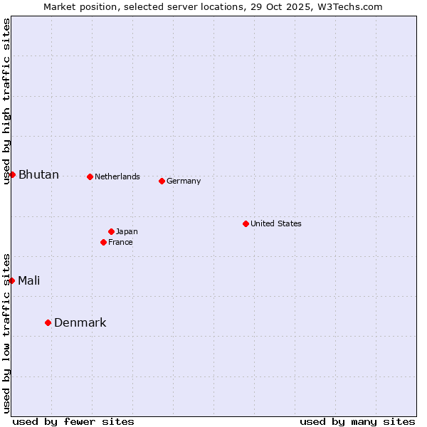 Market position of Denmark vs. Bhutan vs. Mali