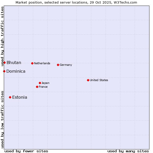 Market position of Estonia vs. Bhutan vs. Dominica