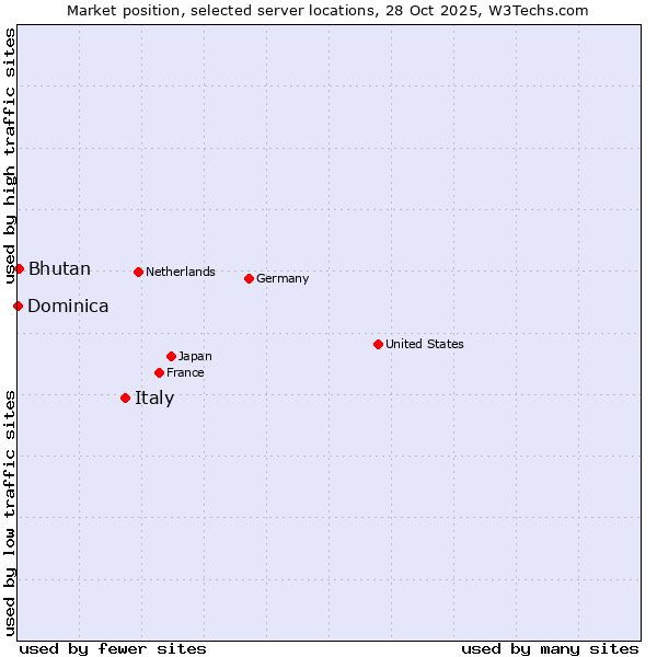 Market position of Italy vs. Bhutan vs. Dominica