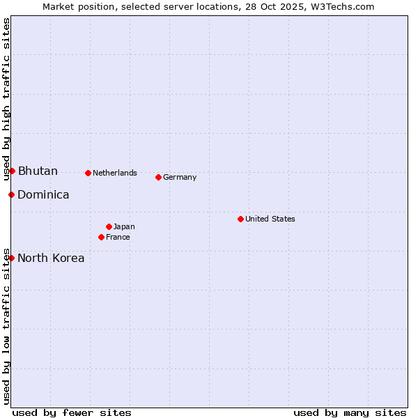 Market position of Bhutan vs. North Korea vs. Dominica