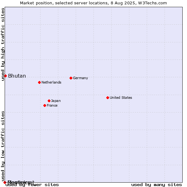 Market position of Bhutan vs. Dominica vs. Montserrat