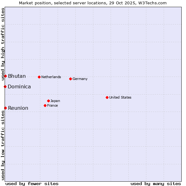 Market position of Reunion vs. Bhutan vs. Dominica