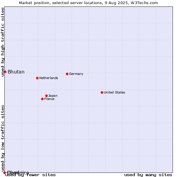Market position of Bhutan vs. Dominica vs. Chad