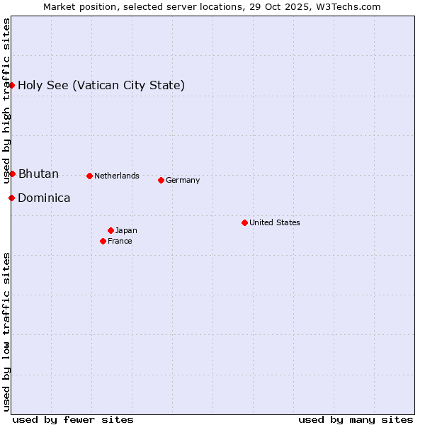 Market position of Bhutan vs. Holy See (Vatican City State) vs. Dominica