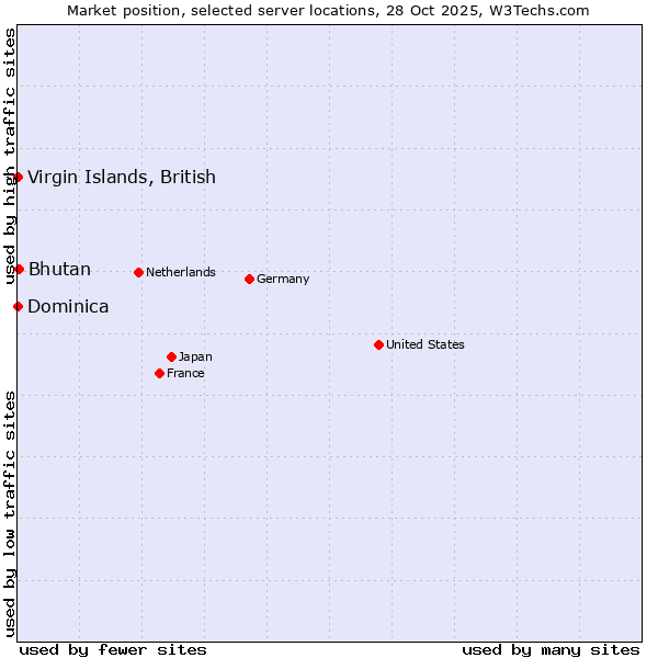 Market position of Bhutan vs. Virgin Islands, British vs. Dominica