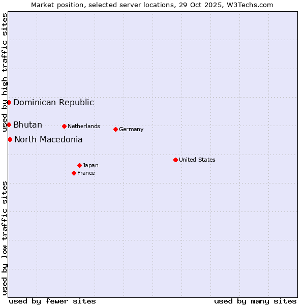Market position of North Macedonia vs. Bhutan vs. Dominican Republic