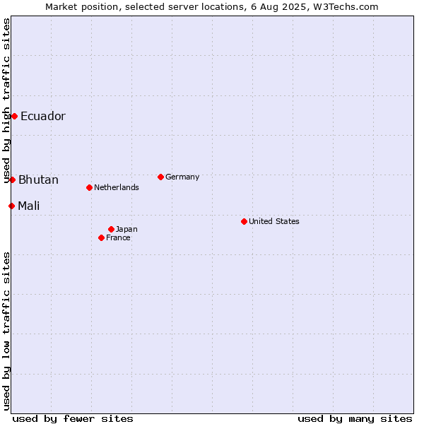 Market position of Ecuador vs. Bhutan vs. Mali
