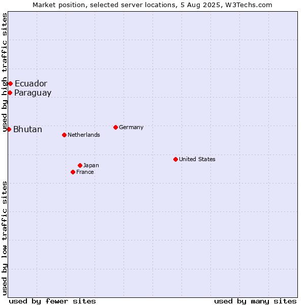 Market position of Ecuador vs. Paraguay vs. Bhutan