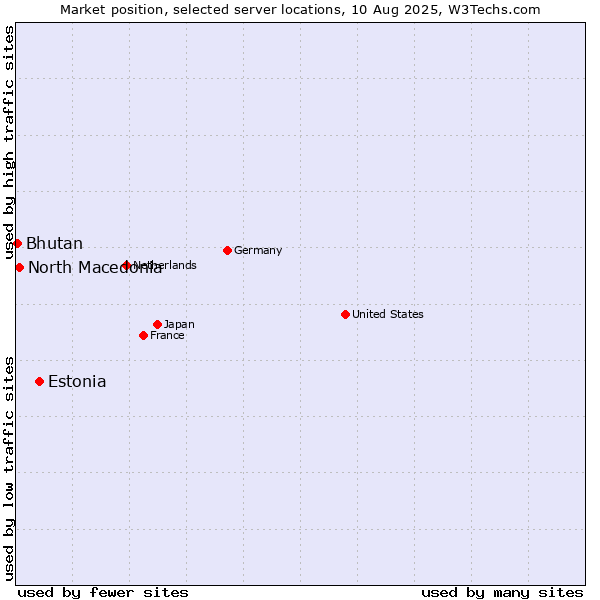Market position of Estonia vs. North Macedonia vs. Bhutan