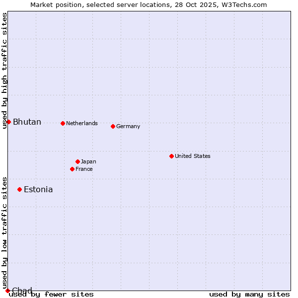 Market position of Estonia vs. Bhutan vs. Chad