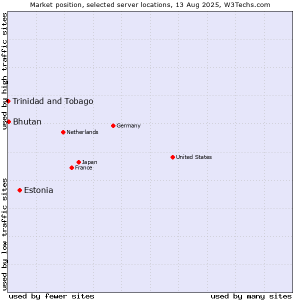 Market position of Estonia vs. Bhutan vs. Trinidad and Tobago