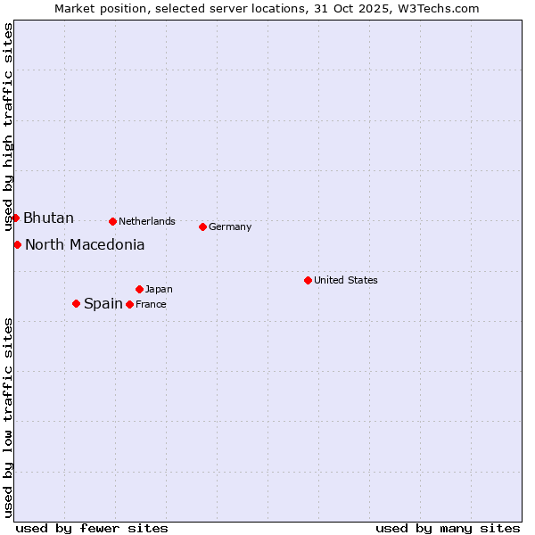 Market position of Spain vs. North Macedonia vs. Bhutan