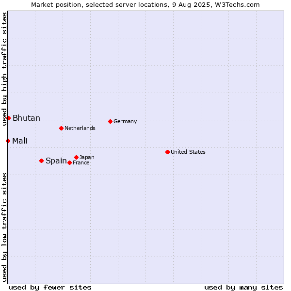 Market position of Spain vs. Bhutan vs. Mali